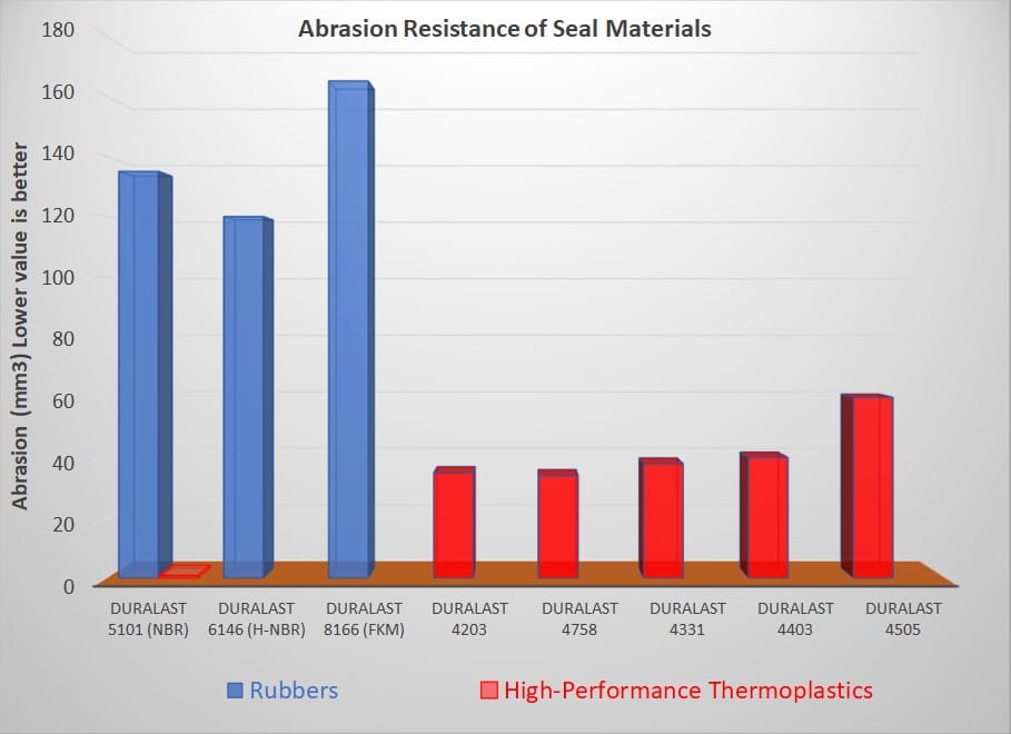 Abrasion Resistance of Seal Materials